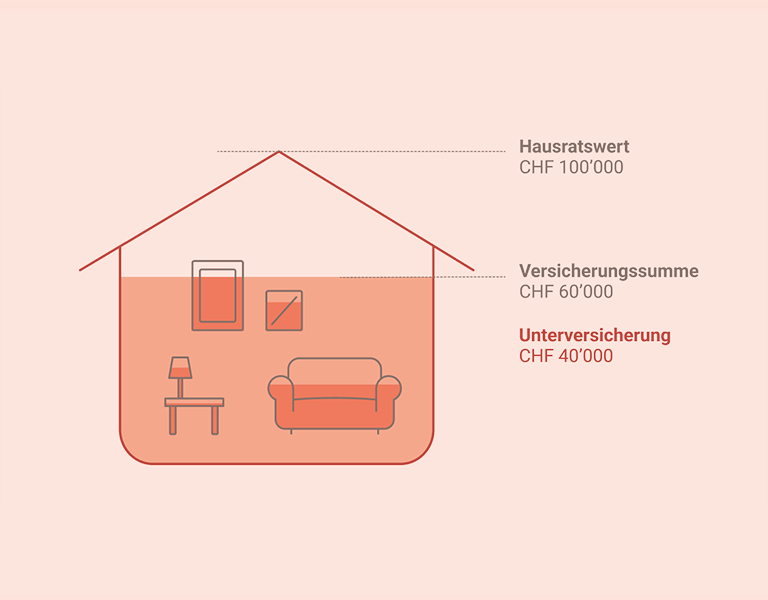 Alles in einer Police abschliessen. 